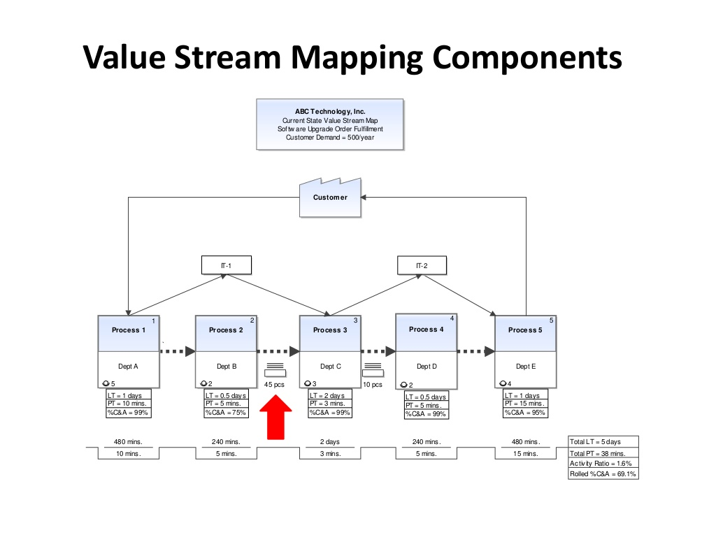 Value-Stream-Map
