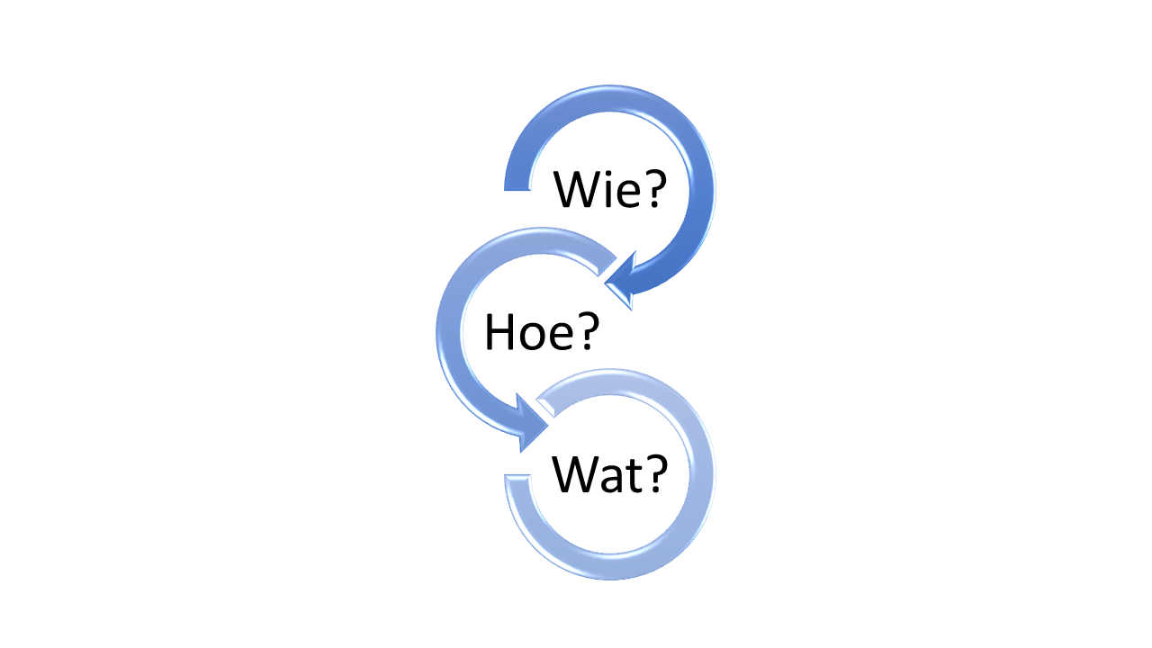 Wie-Wat-Hoe-Stakeholder-Analyse